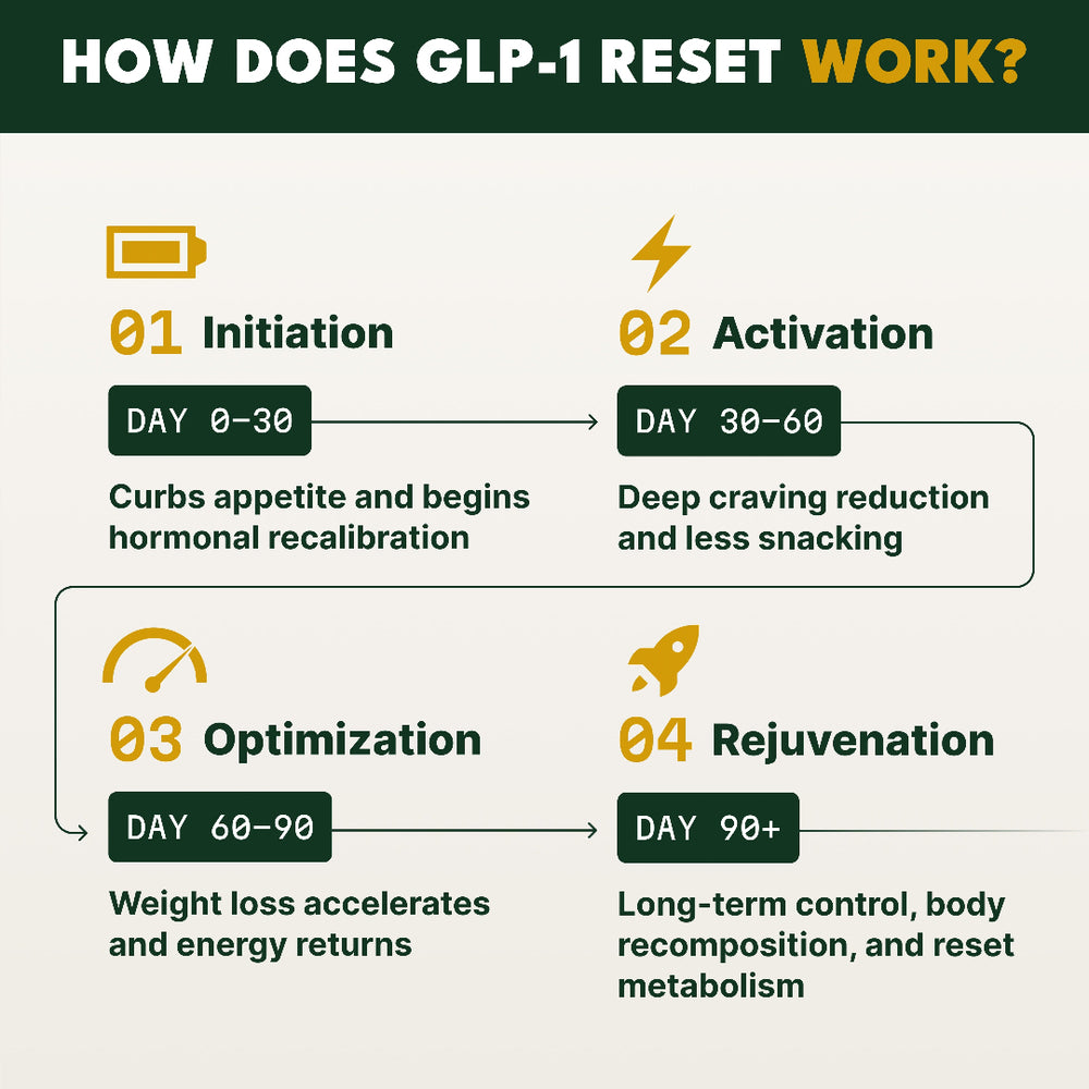 GLP-1 Reset