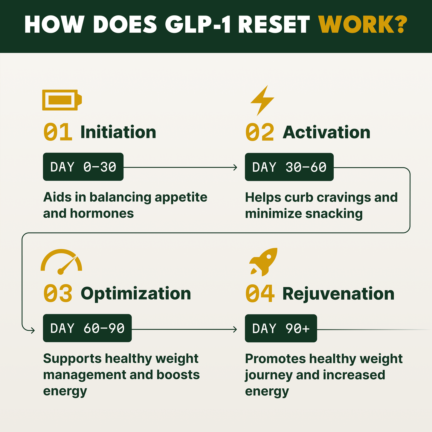 GLP-1 Reset