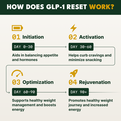 GLP-1 Reset